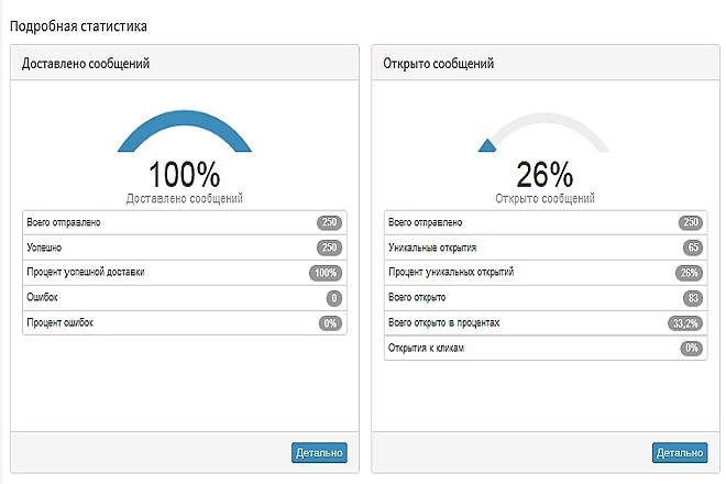 Рассылки. Доходит 100% mail. Читают 26%. И это не предел