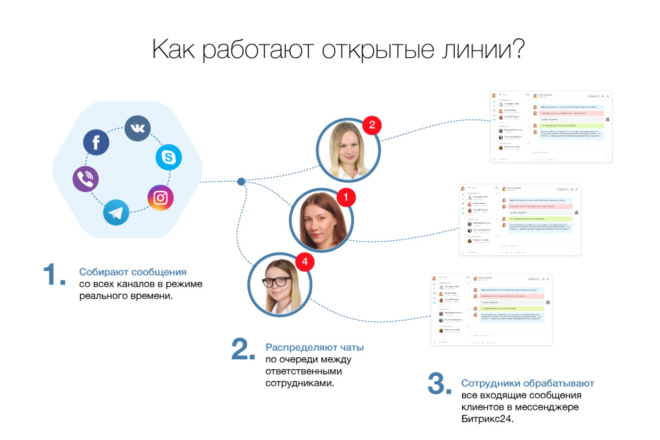 Открытые линии bitrix24. Подключение социальных сетей к crm