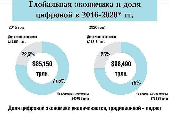 Статьи, обзоры по цифровой экономике