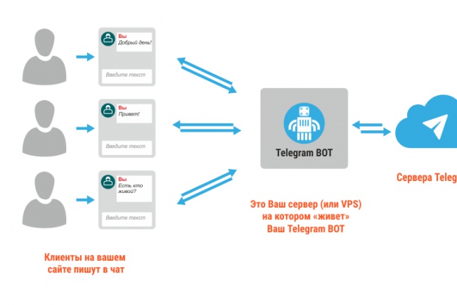 Робот для Telegram, Skype, Whatsapp, Facebook, Slack, Kik