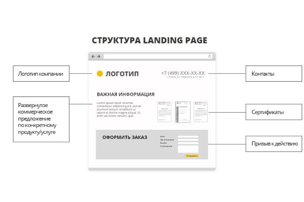 Создам лендинг-пейдж из дизайн-проекта