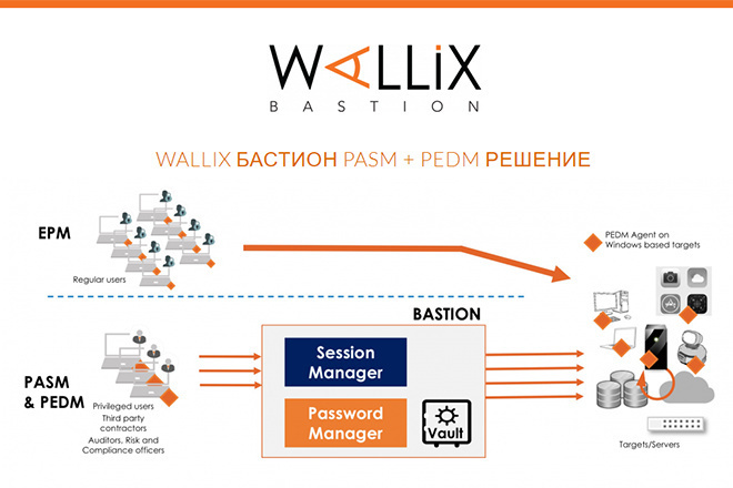 Установка PEDMWallix trial