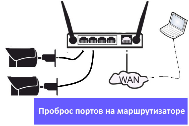 Проброс портов на маршрутизаторе