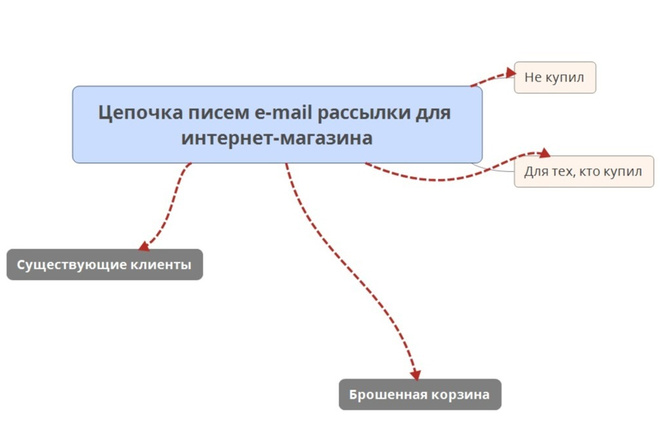 Серия писем e-mail рассылки для интернет-магазина