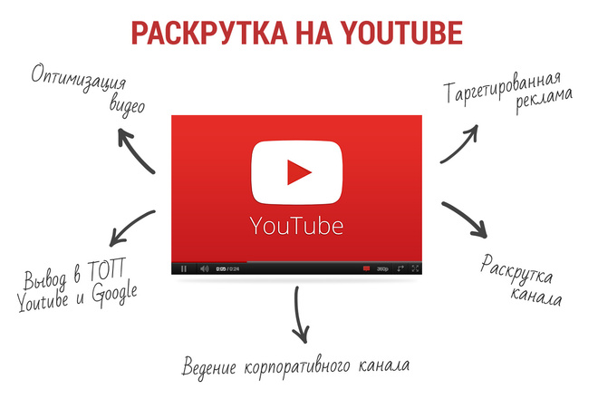 Настройка и оптимизация youtube канала для продвижения