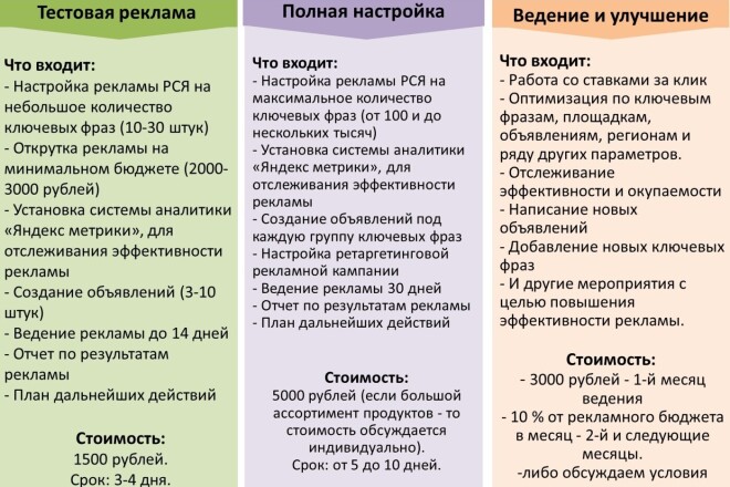 Настройка и ведение РСЯ
