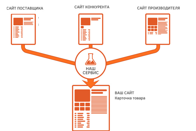 Заполнение 40 карточек товаров с уникальным описанием