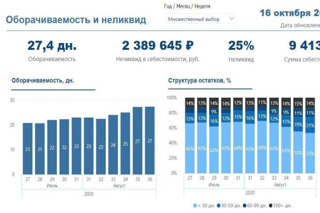 Готовый дашборд по оборачиваемости на данных МойСклад. Power BI