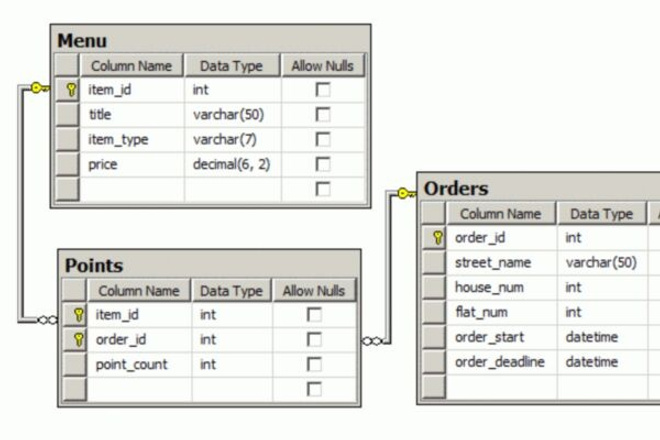 Базы данных SQL