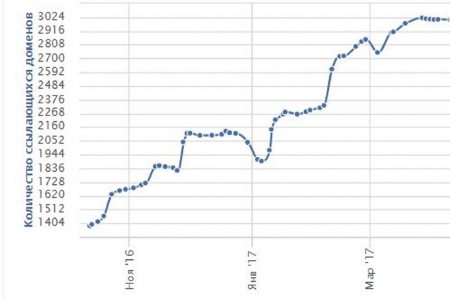 Прогон по базе 20000 сайтов