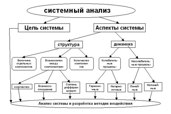 Системный анализ ИС