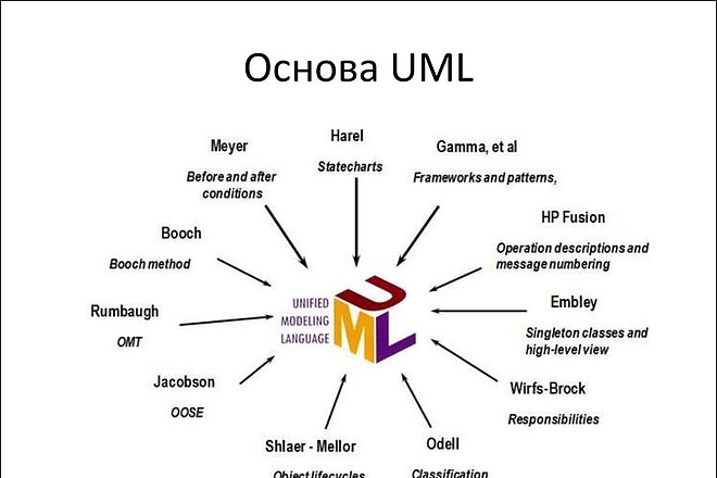 Сделаю для вас UML-диаграмму