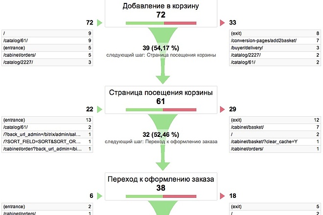 Веб аналитика, Google Tag Manager, Google Analytics