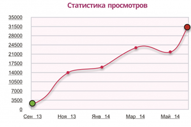 3 тыс живых просмотров на ролик в ютуб