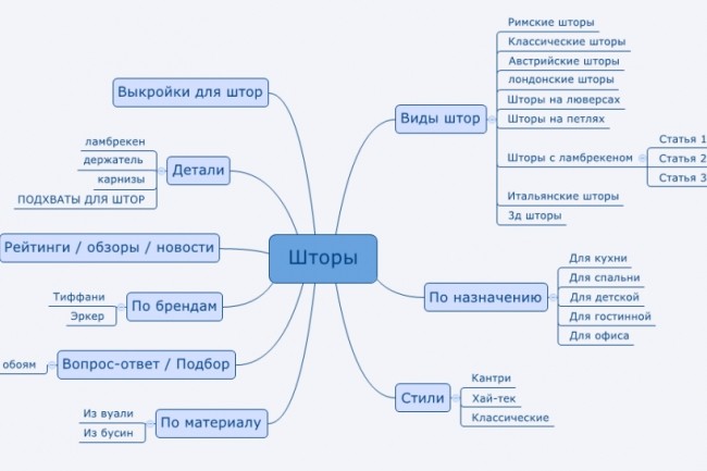 Проектирование структуры сайта, каталога, разработка карты сайта