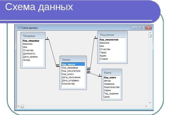 Создание БД на языке SQL