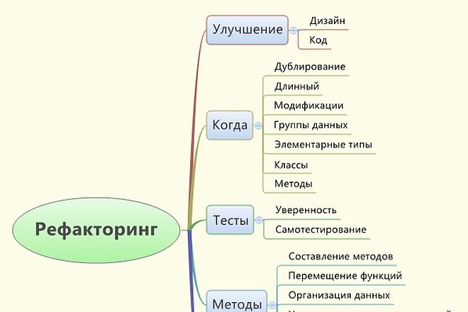 Перепроектирование кода