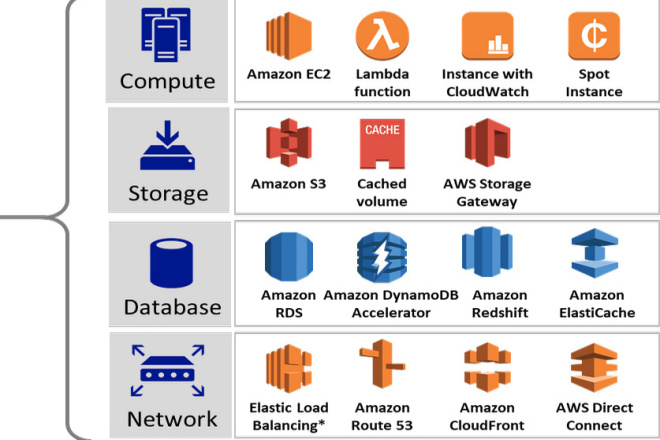 Настройка сервисов на Amazon AWS