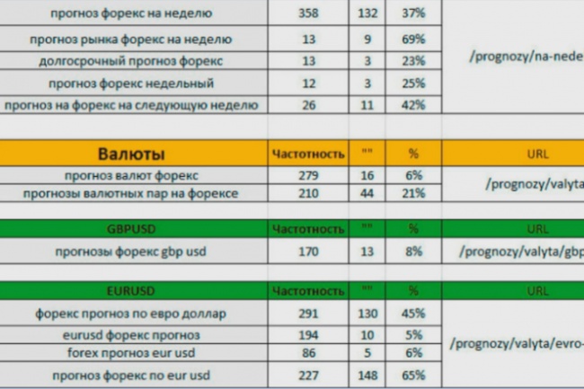 Сбор семантического ядра