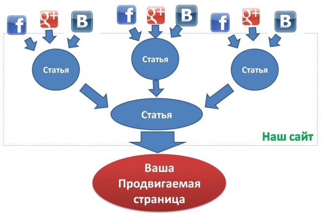 4 статьи, ссылающиеся на ваш сайт по методу удар шершня