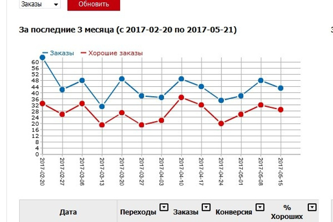 Аудит-аналитика ваших рекламных кампаний в яндекс-директ. С выводами