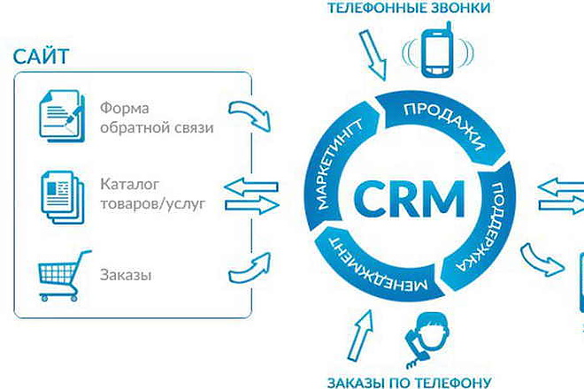 Настрою приём заявок с сайта в CRM - будут создаваться новые лиды