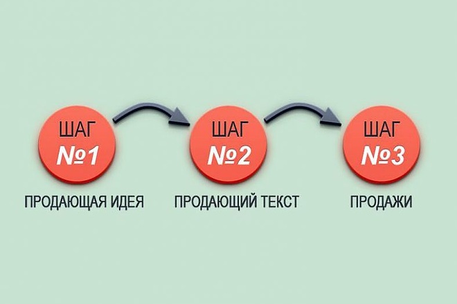 Профессиональный продающий текст. Увеличение ваших продаж и конверсии