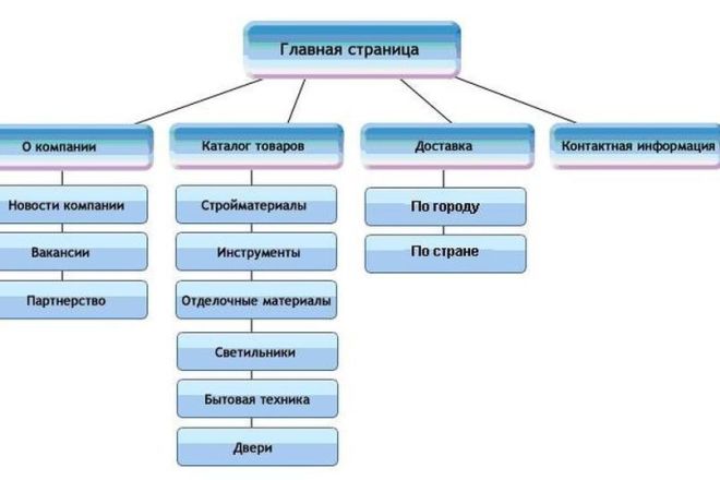 Изменение и создание структуры сайта