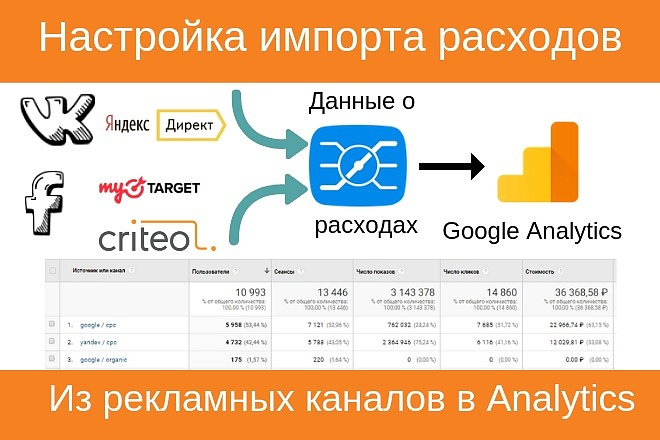 Импорт расходов из рекламных каналов в Google Analytics