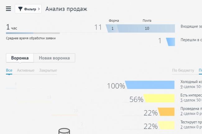 Сделаю первоначальную настройку amoCRM