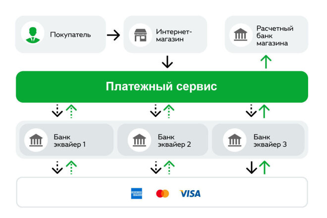 Подключение платёжных систем к сайту