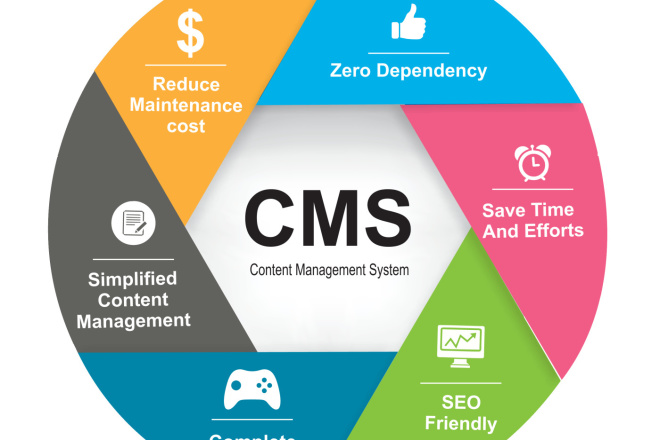 Доработка сайта на cms 1C Bitrix, Wordpress, DLE