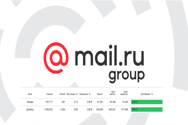 Email рассылка 6000 писем по вашей базе mail.ru, 100% инбокс