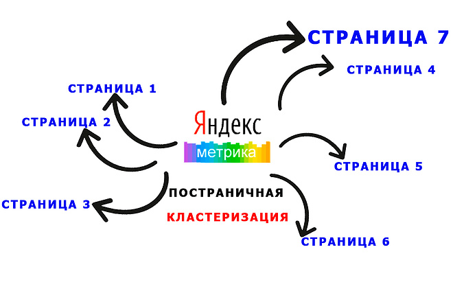 Подбор релевантных страниц для ключевых слов из Вашей яндекс метрики