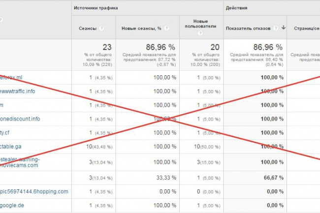 Установлю Google Analytics + защита от рефспама