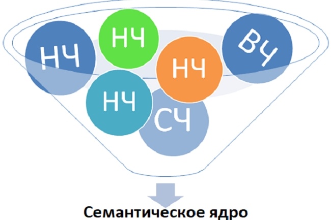 Сбор семантического ядра для контекстной рекламы