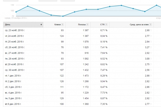 Перенос кампаний из Директа в Adwords