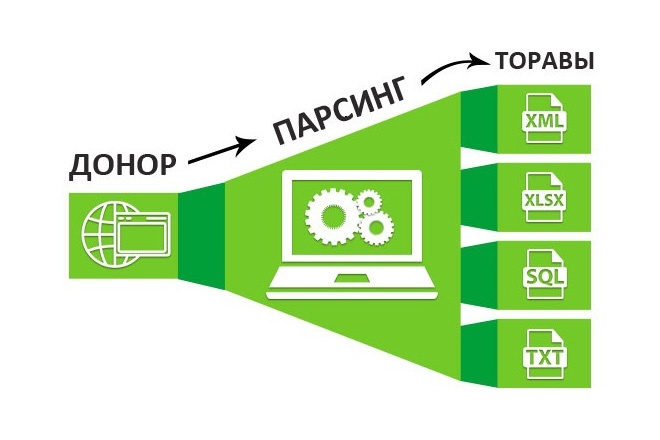 Парсинг сайтов, интернет-магазинов