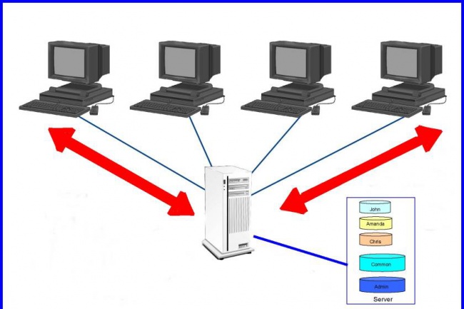 Настрою файловый сервер Windows 2008-2012