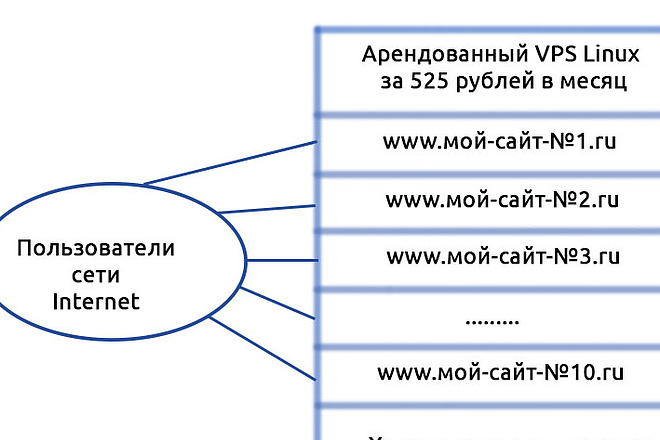 Настройка виртуальных доменов Несколько сайтов на одном сервере