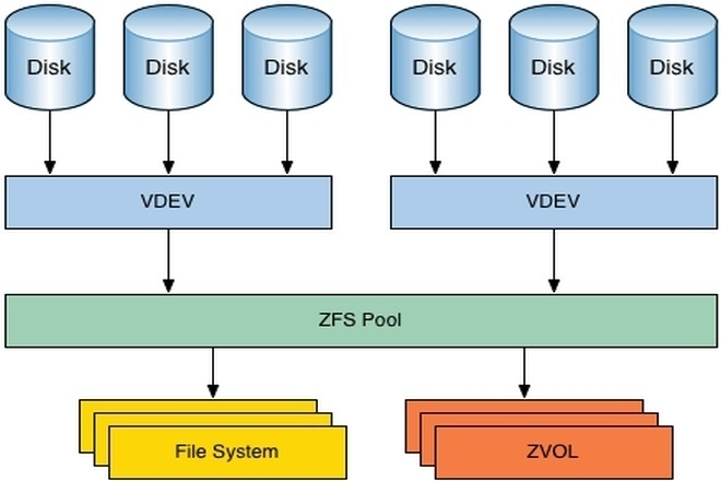 Оптимизация производительности ZFS