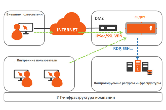 Установка Системы контроля действий поставщиков IT-услуг Wallix триал