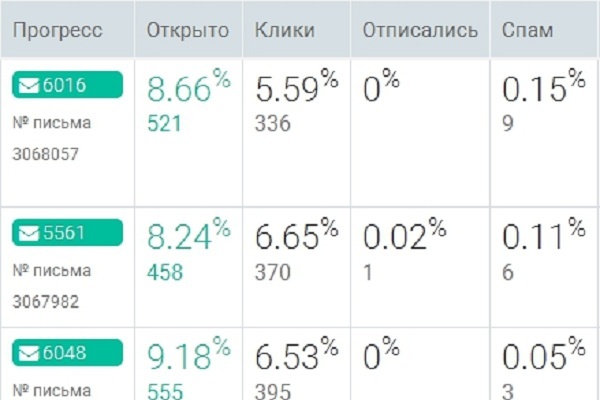 Отправлю письмо по своим подписчикам до 1000 емейлов