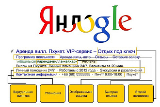 Аудит рекламных кампании в Яндекс. Директ и Гугл. Адвордс