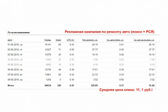 Снижу расход на контекстную рекламу на 30-150%