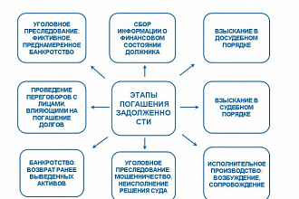 Напишу скрипт взыскания задолженности. Любой уровень сложности