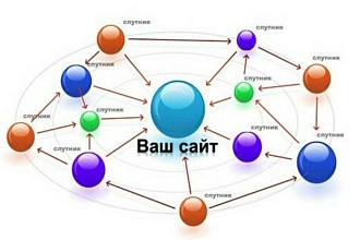 Создание сложной системы сателлитов на 50 сайтов