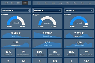 Разработка дашборда Power BI