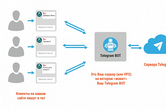 Робот для Telegram, Skype, Whatsapp, Facebook, Slack, Kik