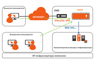 Установка Системы контроля действий поставщиков IT-услуг Wallix триал